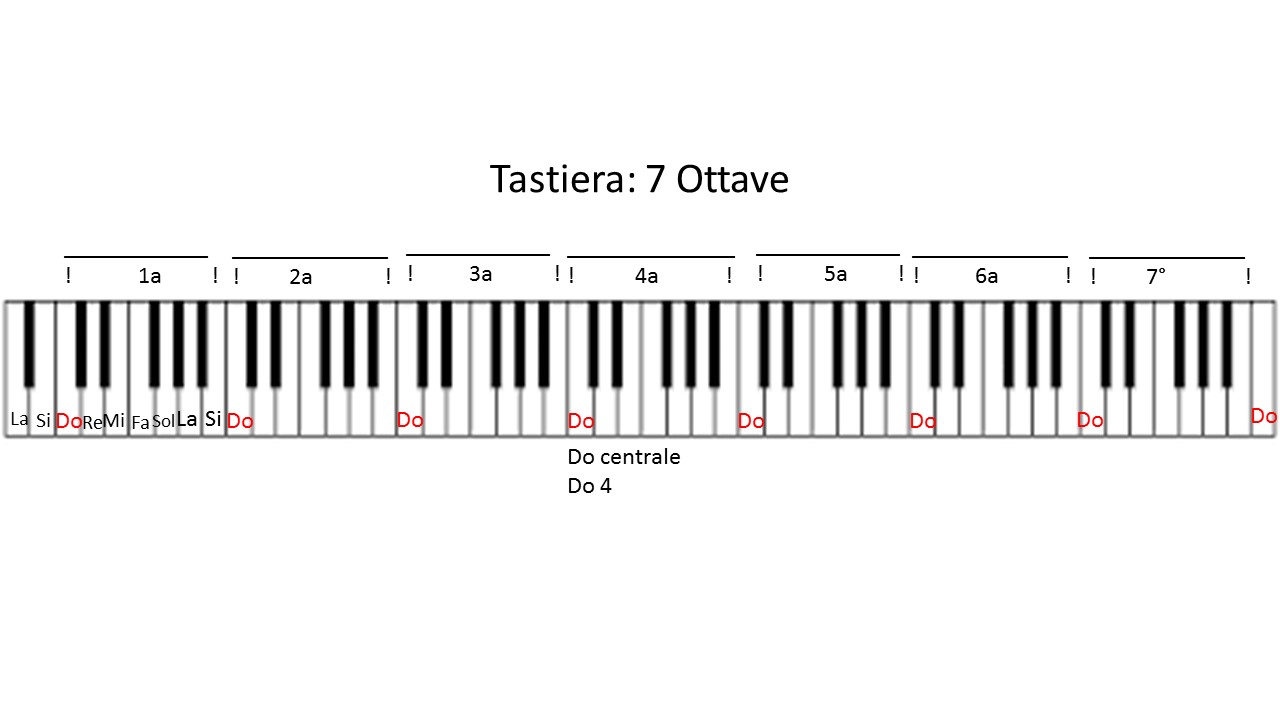 Posizione Note Sulla Tastiera Suono Subito